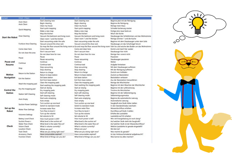 Der Smart Home Fox zeigt mit dem Finger auf eine Übersicht der Yiko Sprachbefehle